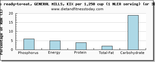 phosphorus and nutritional content in general mills cereals